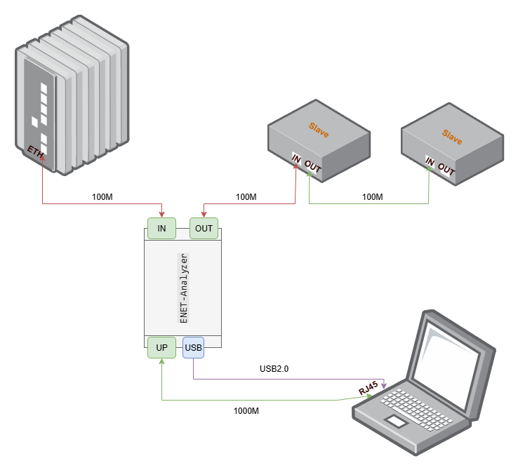 ENET-Analyzer connection
