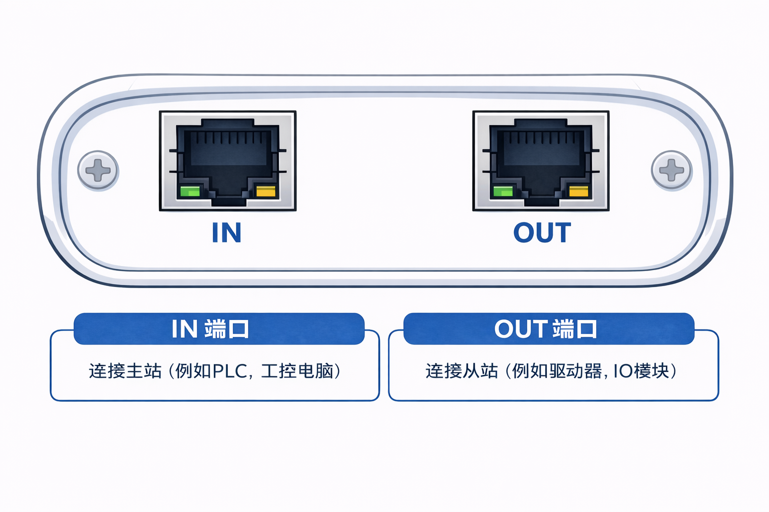 ENET-Analyzer left side IN and OUT ports